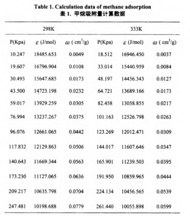 activated carbon to Adsorbed CH4|isotherm curve for the adsorbent(图3)