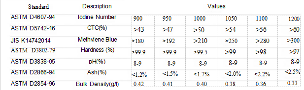 Coconut shell activated carbon|Granular activated carbon(图4)